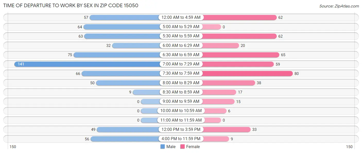 Time of Departure to Work by Sex in Zip Code 15050