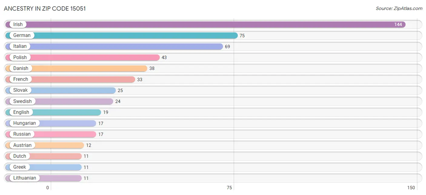 Ancestry in Zip Code 15051