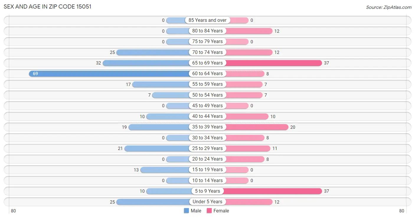 Sex and Age in Zip Code 15051