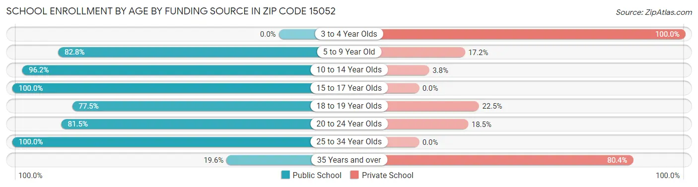 School Enrollment by Age by Funding Source in Zip Code 15052