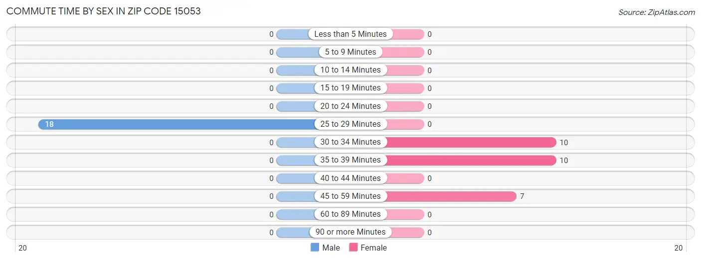 Commute Time by Sex in Zip Code 15053