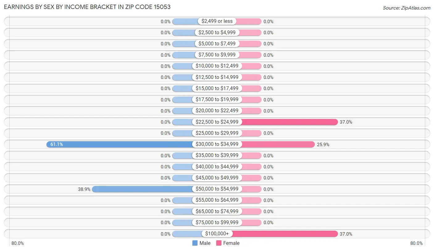 Earnings by Sex by Income Bracket in Zip Code 15053