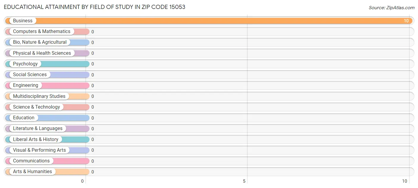 Educational Attainment by Field of Study in Zip Code 15053