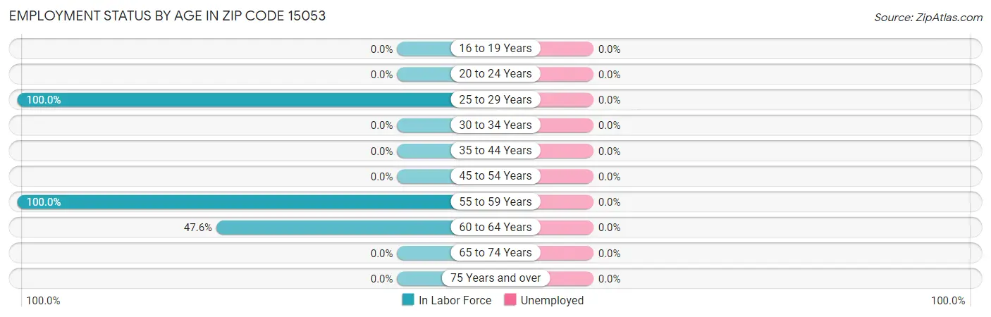 Employment Status by Age in Zip Code 15053