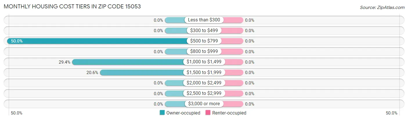 Monthly Housing Cost Tiers in Zip Code 15053
