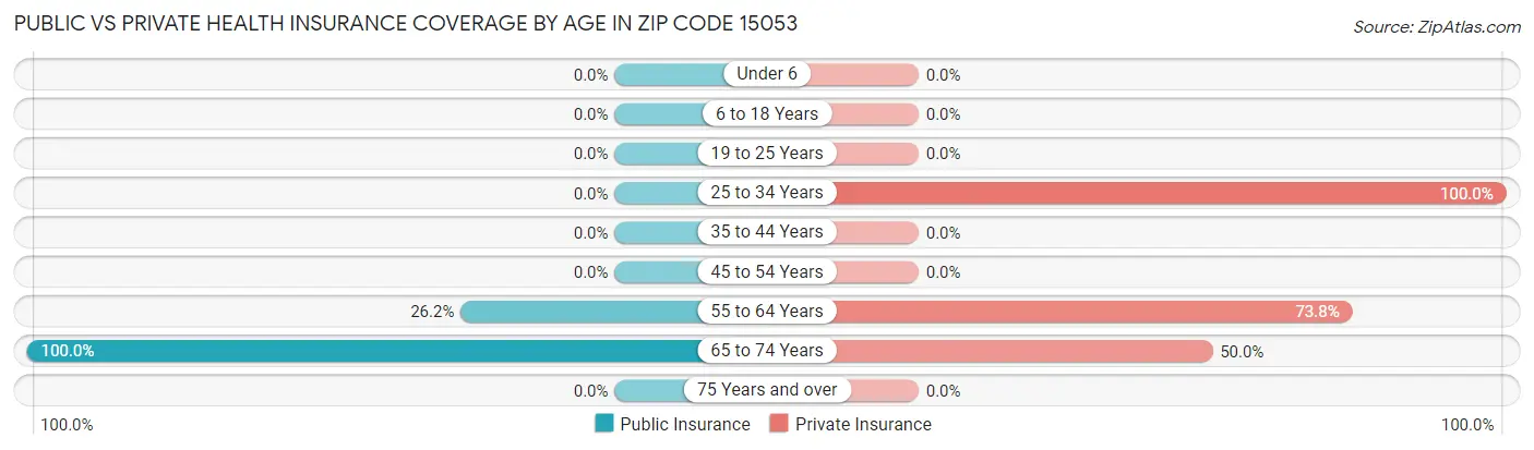Public vs Private Health Insurance Coverage by Age in Zip Code 15053