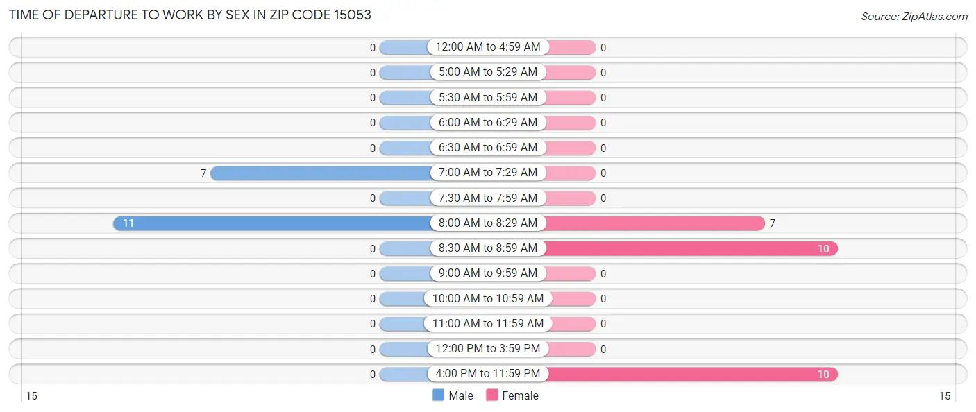 Time of Departure to Work by Sex in Zip Code 15053