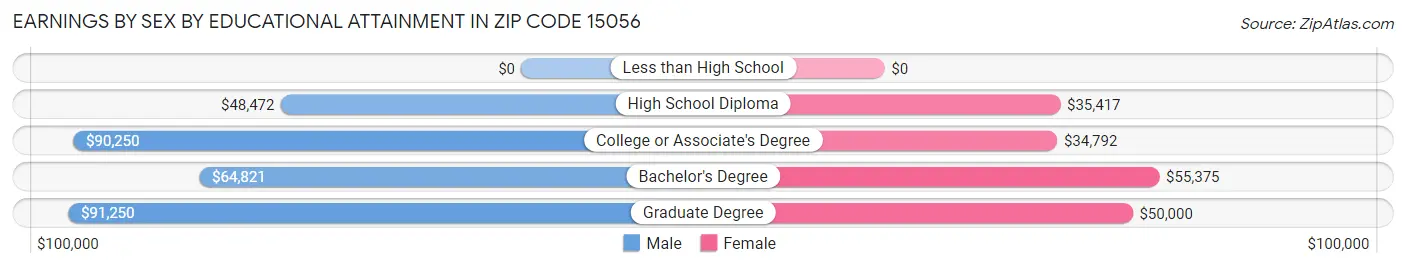 Earnings by Sex by Educational Attainment in Zip Code 15056