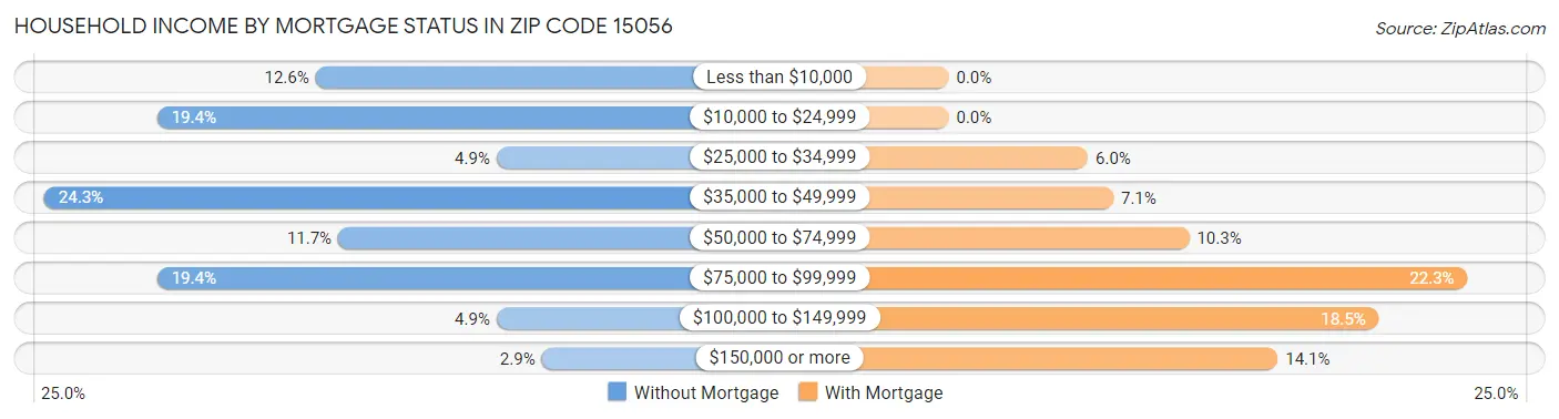 Household Income by Mortgage Status in Zip Code 15056