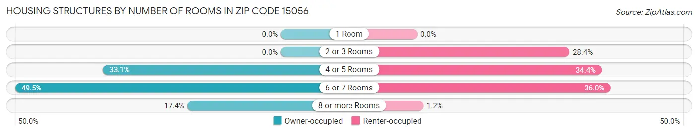 Housing Structures by Number of Rooms in Zip Code 15056