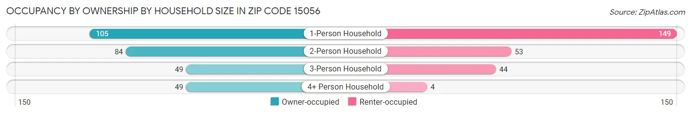 Occupancy by Ownership by Household Size in Zip Code 15056
