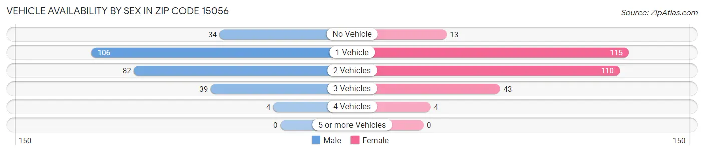 Vehicle Availability by Sex in Zip Code 15056