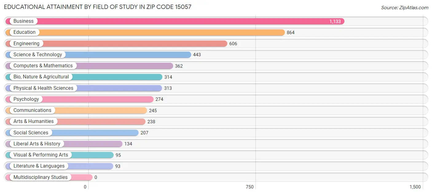 Educational Attainment by Field of Study in Zip Code 15057