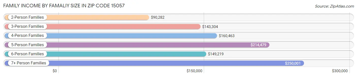 Family Income by Famaliy Size in Zip Code 15057