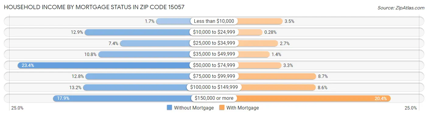 Household Income by Mortgage Status in Zip Code 15057