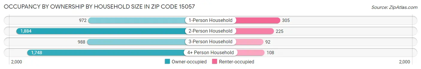 Occupancy by Ownership by Household Size in Zip Code 15057