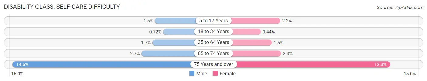 Disability in Zip Code 15057: <span>Self-Care Difficulty</span>