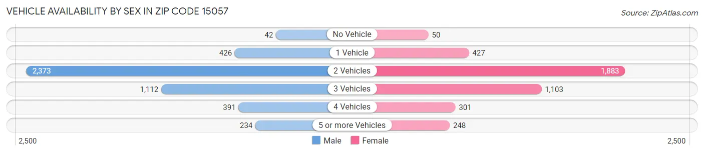 Vehicle Availability by Sex in Zip Code 15057