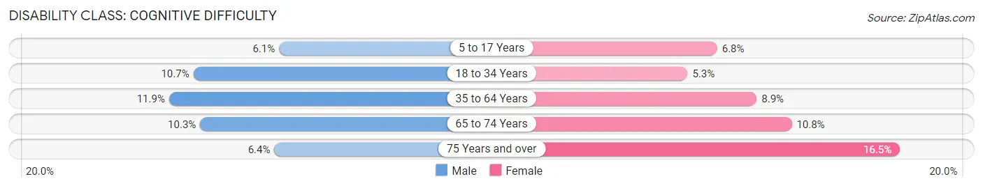 Disability in Zip Code 15062: <span>Cognitive Difficulty</span>