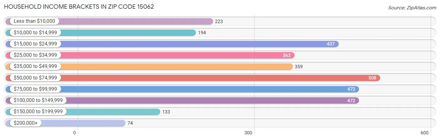 Household Income Brackets in Zip Code 15062