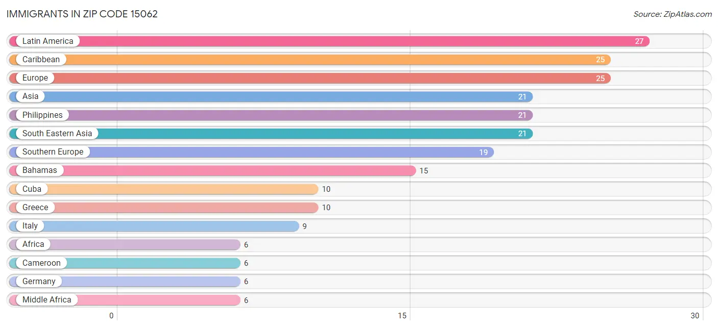 Immigrants in Zip Code 15062