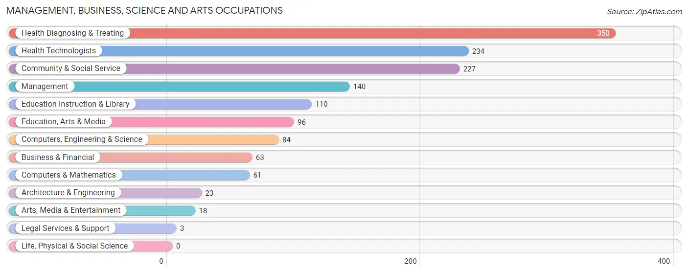 Management, Business, Science and Arts Occupations in Zip Code 15062