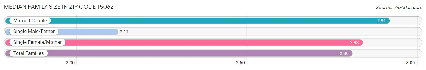 Median Family Size in Zip Code 15062