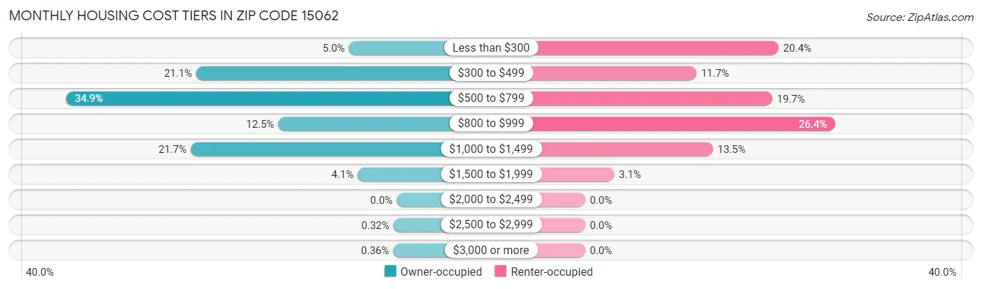 Monthly Housing Cost Tiers in Zip Code 15062