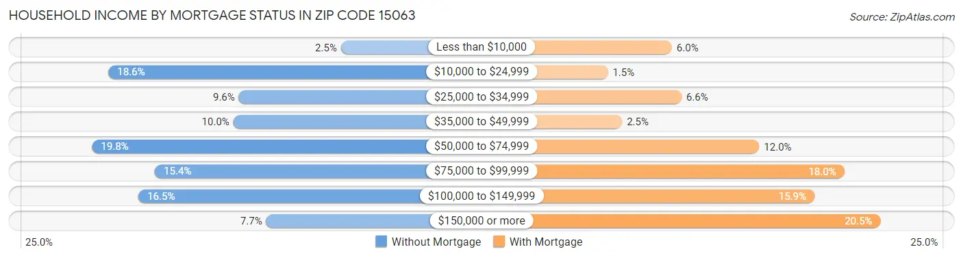 Household Income by Mortgage Status in Zip Code 15063