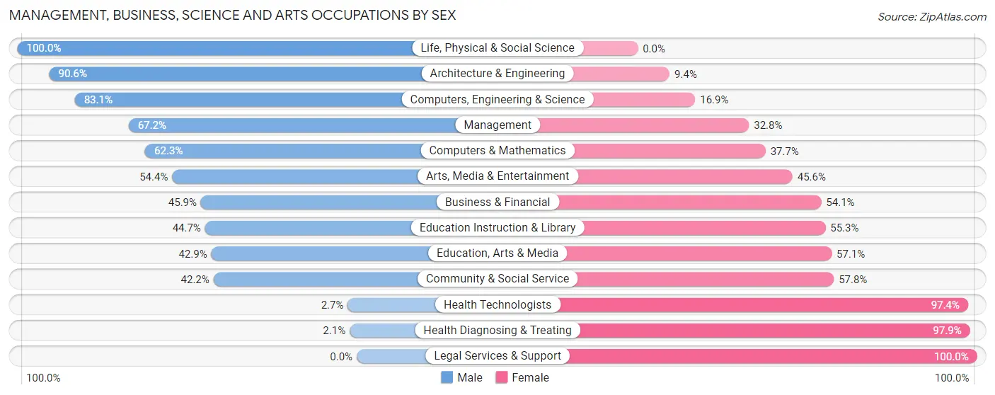 Management, Business, Science and Arts Occupations by Sex in Zip Code 15063