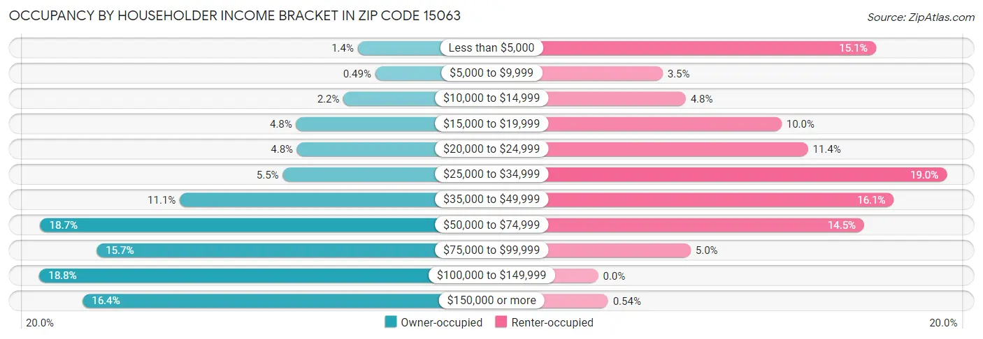 Occupancy by Householder Income Bracket in Zip Code 15063