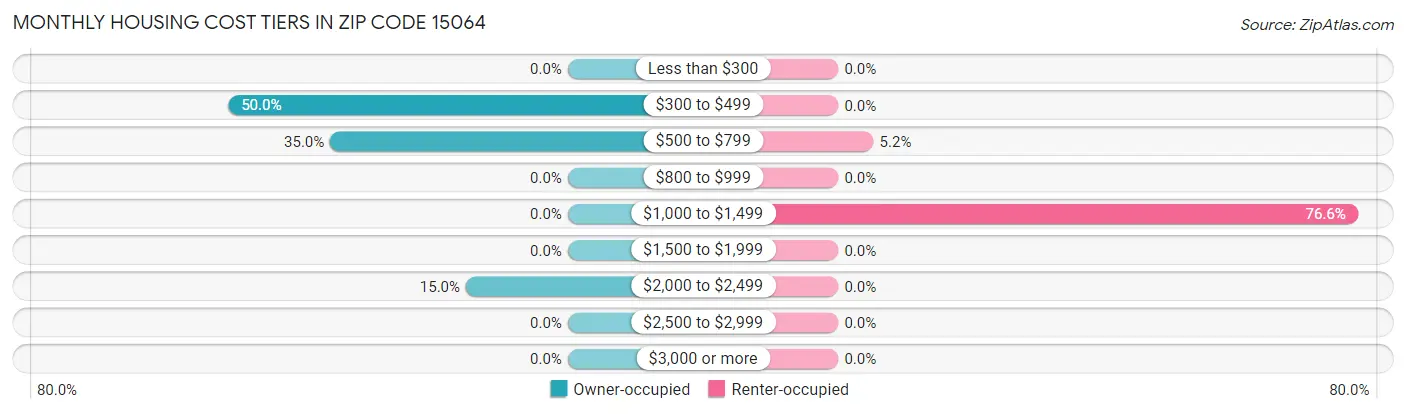 Monthly Housing Cost Tiers in Zip Code 15064