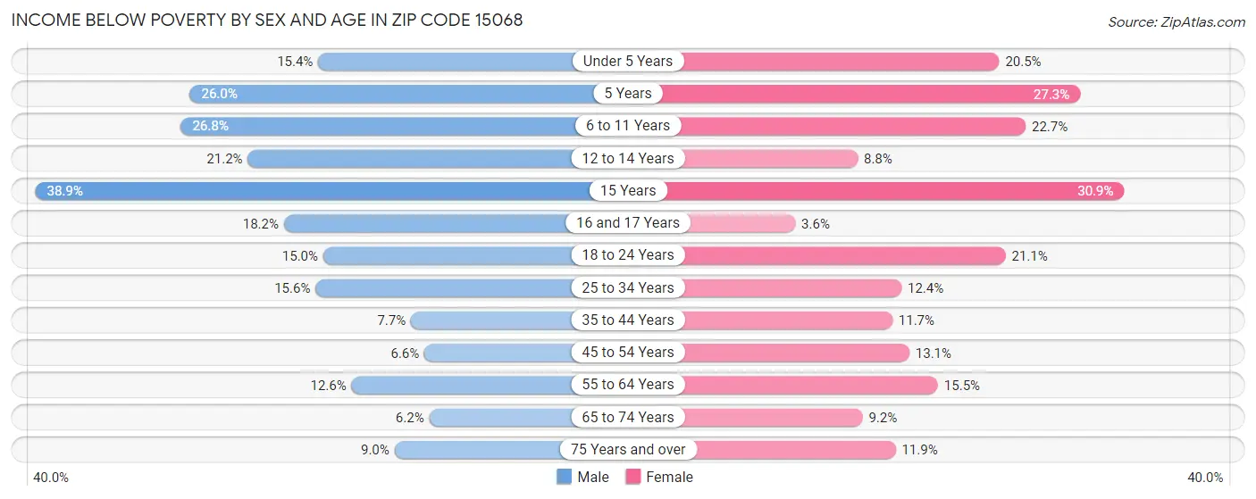 Income Below Poverty by Sex and Age in Zip Code 15068