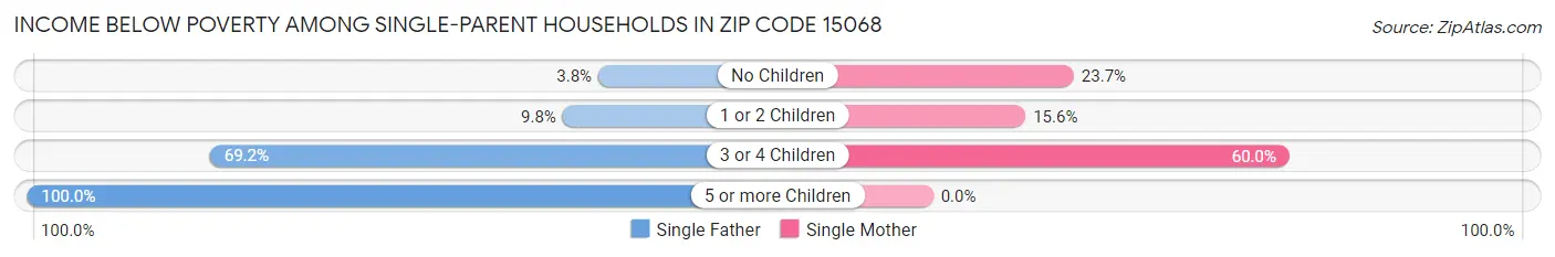 Income Below Poverty Among Single-Parent Households in Zip Code 15068