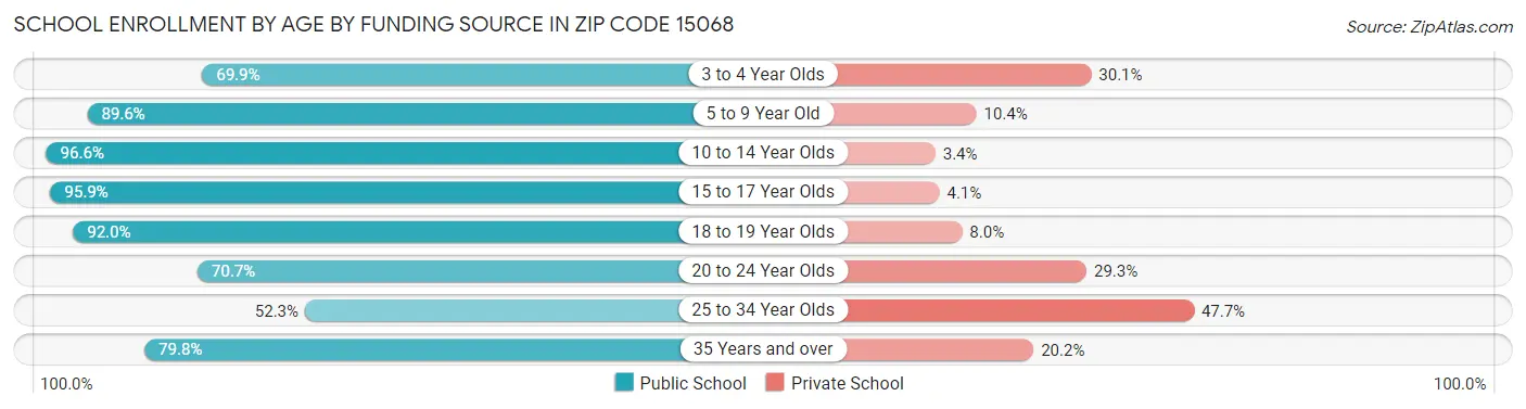 School Enrollment by Age by Funding Source in Zip Code 15068