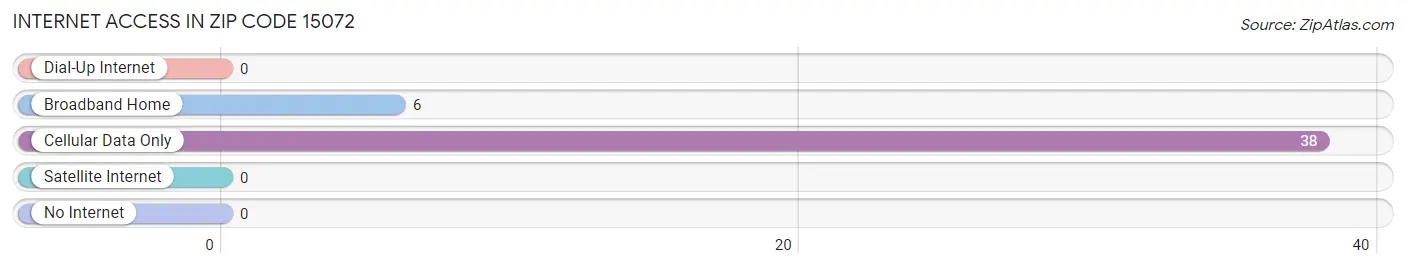 Internet Access in Zip Code 15072