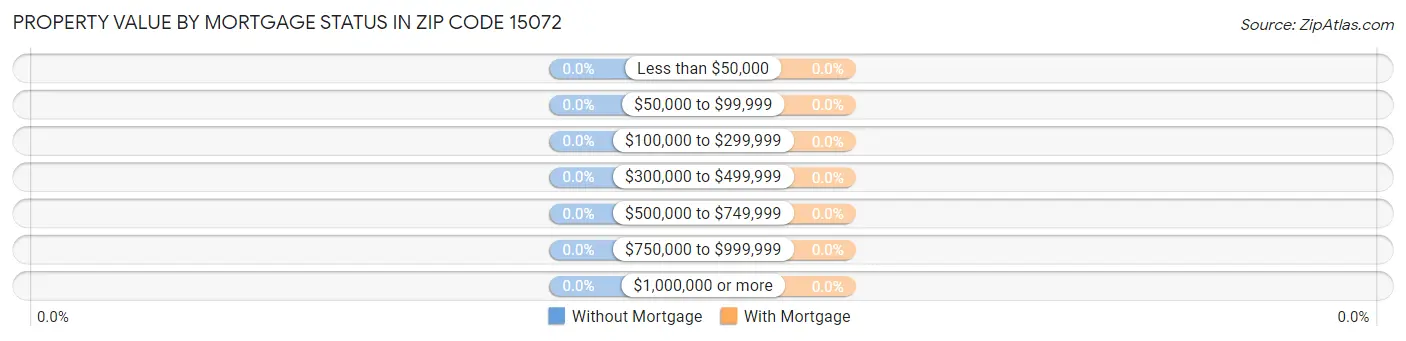 Property Value by Mortgage Status in Zip Code 15072