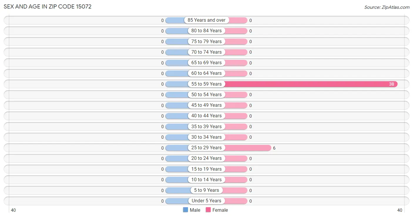 Sex and Age in Zip Code 15072