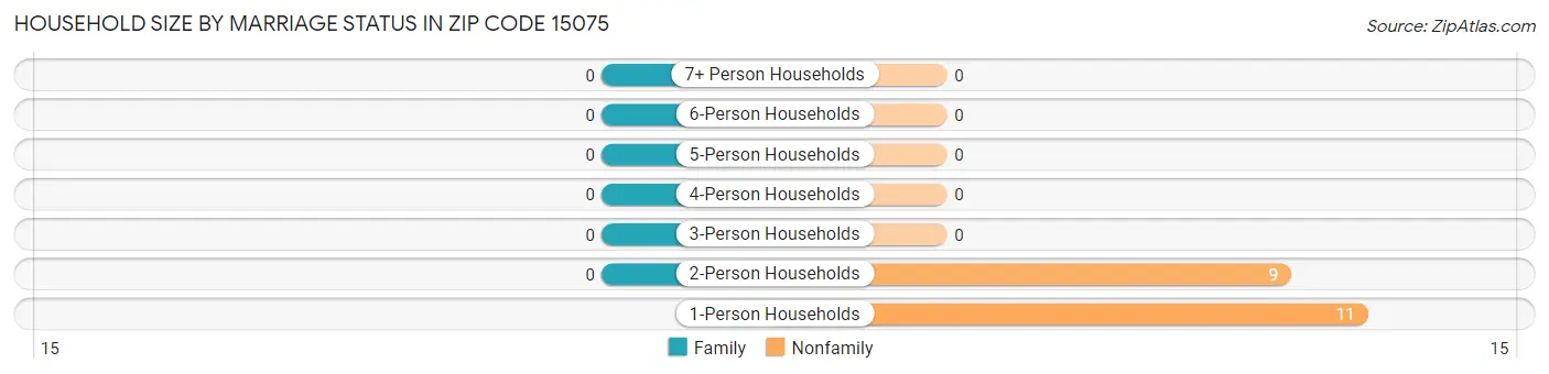 Household Size by Marriage Status in Zip Code 15075