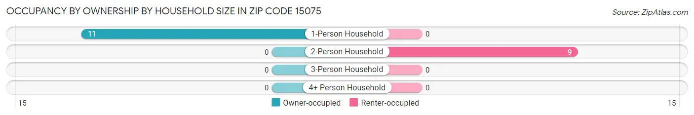 Occupancy by Ownership by Household Size in Zip Code 15075