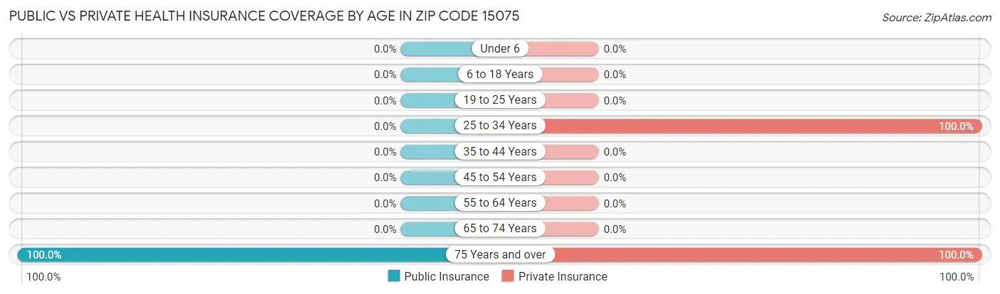 Public vs Private Health Insurance Coverage by Age in Zip Code 15075