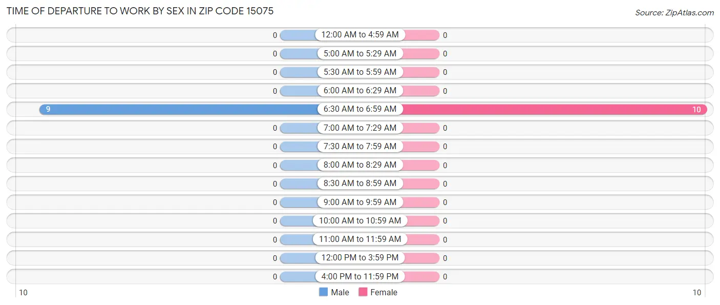 Time of Departure to Work by Sex in Zip Code 15075