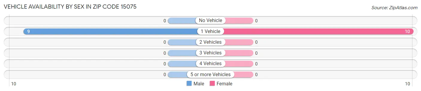 Vehicle Availability by Sex in Zip Code 15075