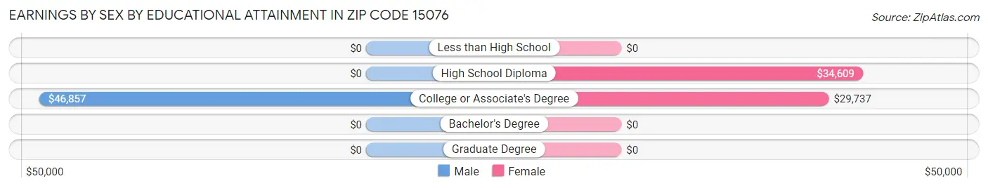 Earnings by Sex by Educational Attainment in Zip Code 15076