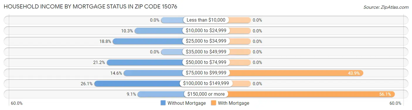 Household Income by Mortgage Status in Zip Code 15076