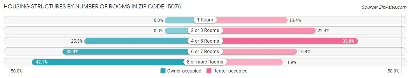 Housing Structures by Number of Rooms in Zip Code 15076