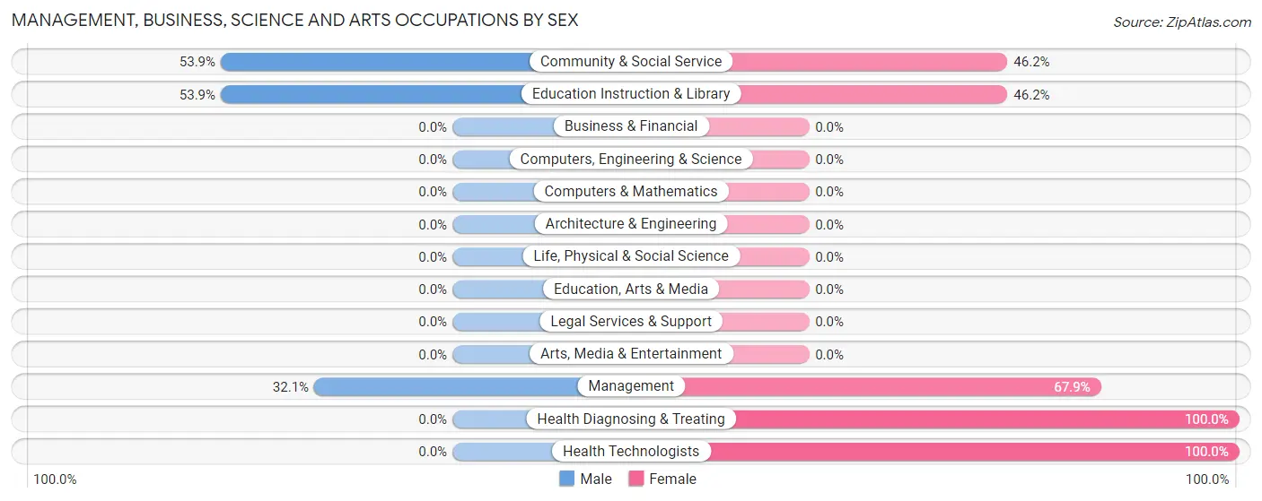 Management, Business, Science and Arts Occupations by Sex in Zip Code 15076