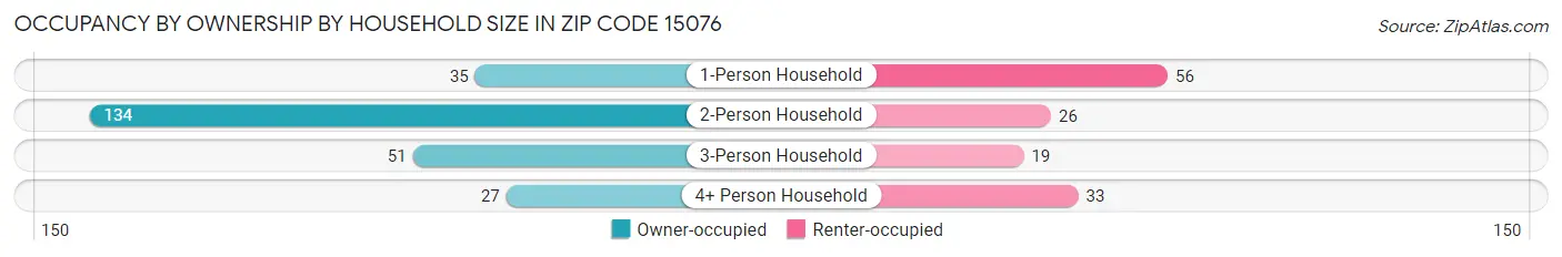 Occupancy by Ownership by Household Size in Zip Code 15076