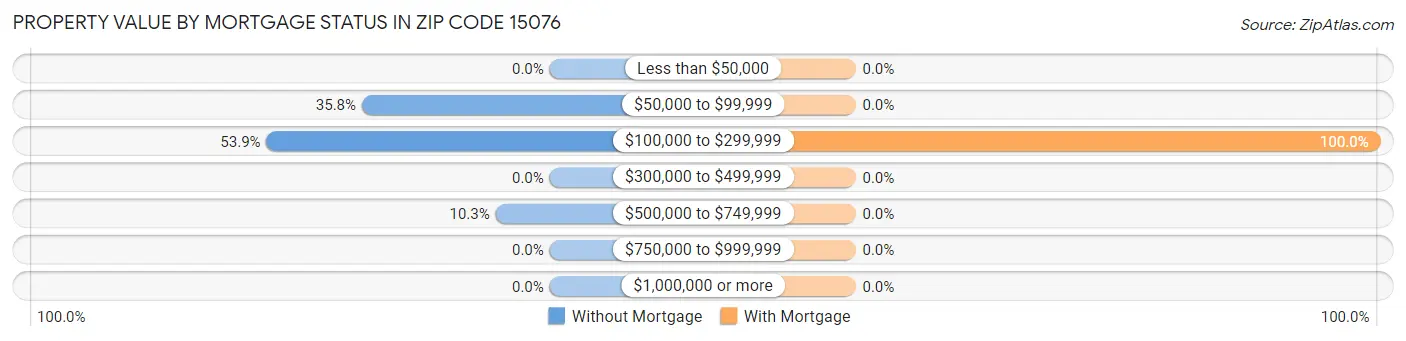 Property Value by Mortgage Status in Zip Code 15076