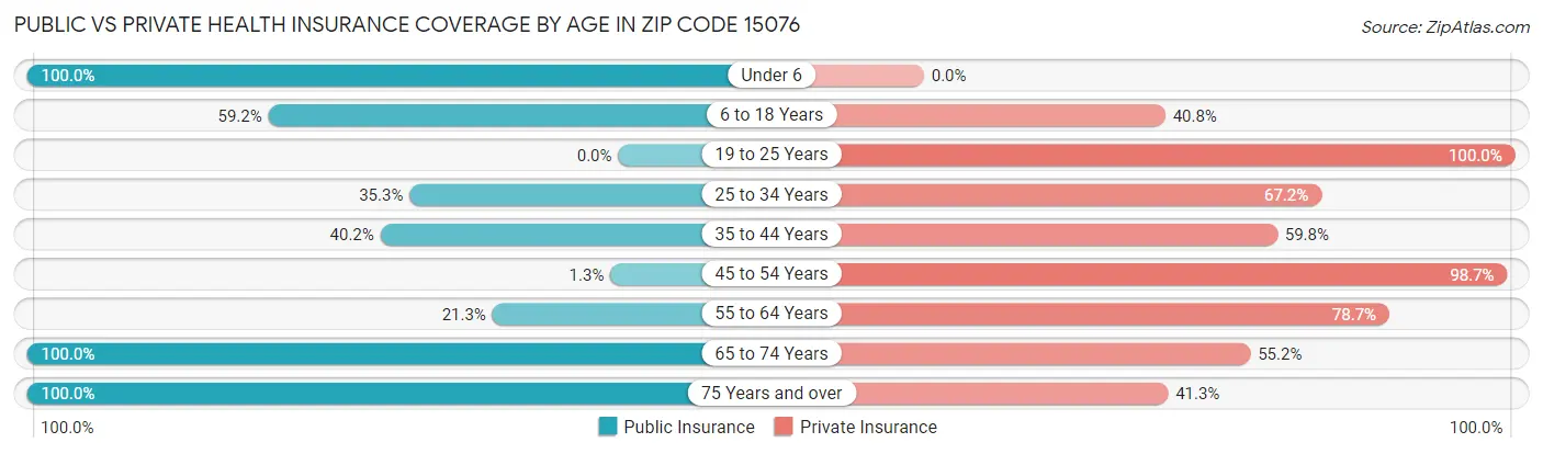 Public vs Private Health Insurance Coverage by Age in Zip Code 15076